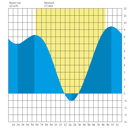 Indian Island tide chart for Tuesday, May 5, 2026