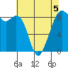 Indian Island tide chart for Tuesday, May 5, 2026