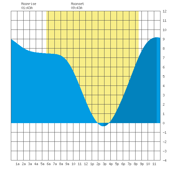 Indian Island tide chart for Thursday, May 7, 2026