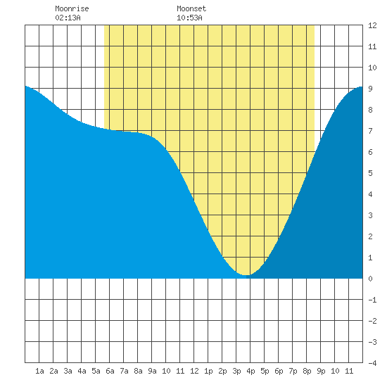 Indian Island tide chart for Friday, May 8, 2026