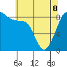 Indian Island tide chart for Friday, May 8, 2026