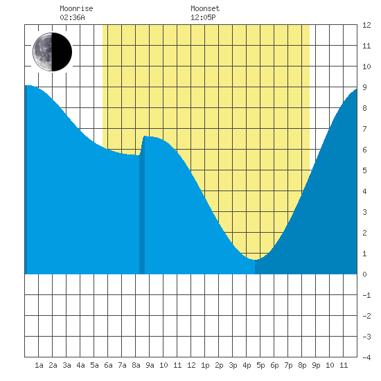 Indian Island tide chart for Saturday, May 9, 2026