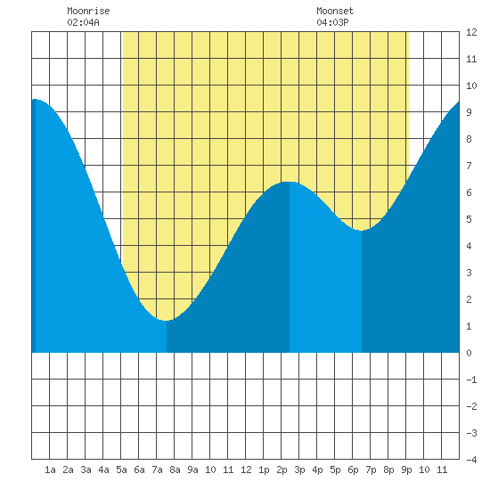 Indian Island tide chart for Wednesday, June 10, 2026