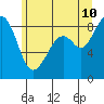 Indian Island tide chart for Wednesday, June 10, 2026