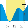 Indian Island tide chart for Thursday, June 11, 2026
