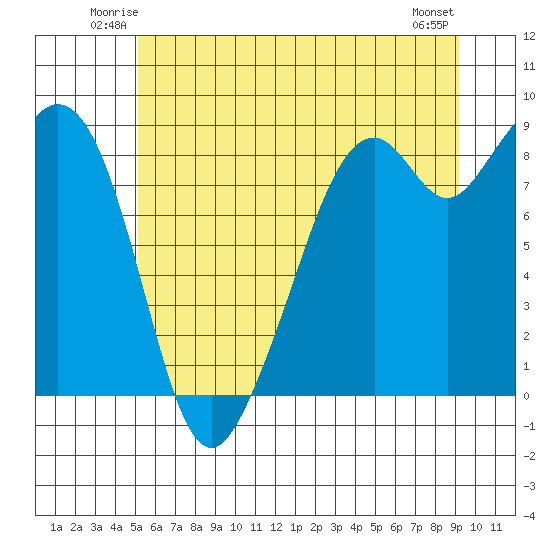 Indian Island tide chart for Friday, June 12, 2026