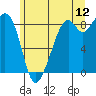 Indian Island tide chart for Friday, June 12, 2026