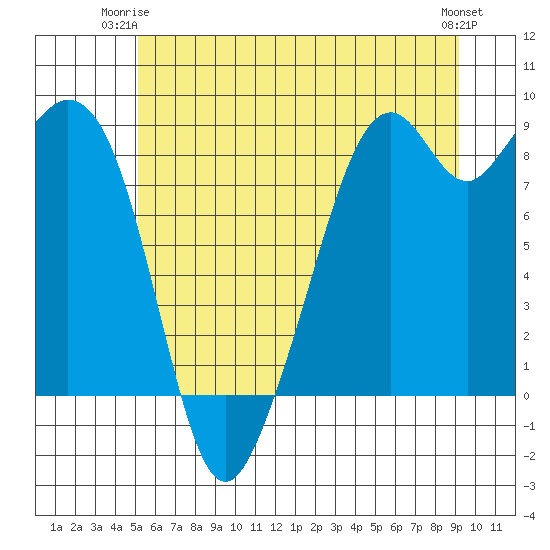 Indian Island tide chart for Saturday, June 13, 2026