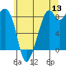 Indian Island tide chart for Saturday, June 13, 2026