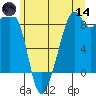 Indian Island tide chart for Sunday, June 14, 2026