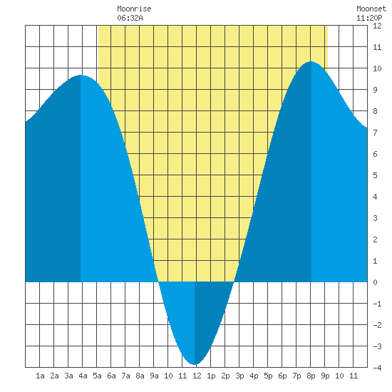 Indian Island tide chart for Tuesday, June 16, 2026