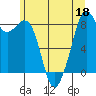 Indian Island tide chart for Thursday, June 18, 2026
