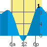 Indian Island tide chart for Monday, June 1, 2026