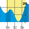 Indian Island tide chart for Saturday, June 20, 2026