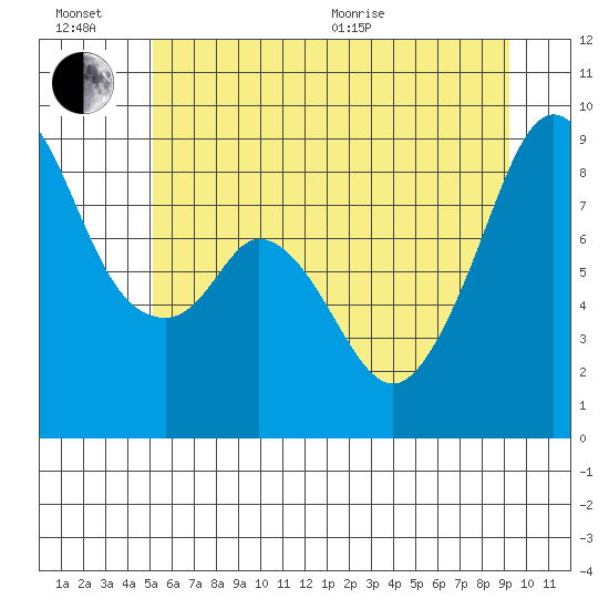 Indian Island tide chart for Sunday, June 21, 2026