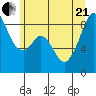 Indian Island tide chart for Sunday, June 21, 2026