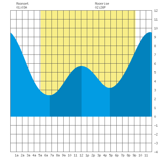 Indian Island tide chart for Monday, June 22, 2026