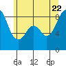 Indian Island tide chart for Monday, June 22, 2026