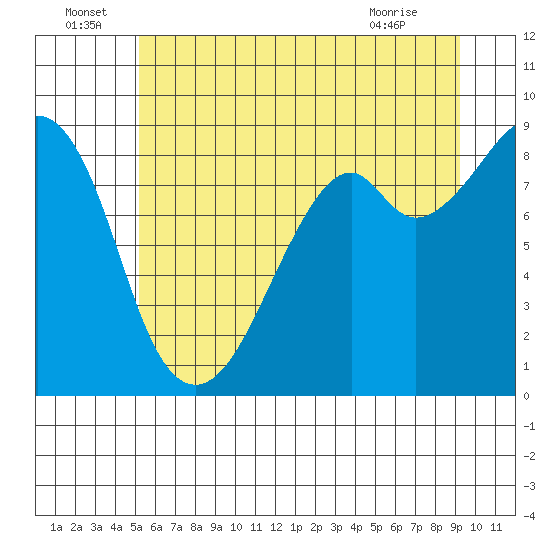 Indian Island tide chart for Wednesday, June 24, 2026