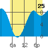 Indian Island tide chart for Thursday, June 25, 2026