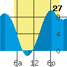 Indian Island tide chart for Saturday, June 27, 2026