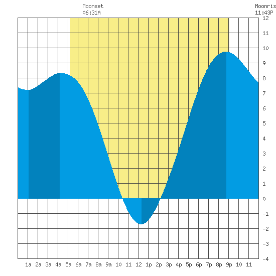 Indian Island tide chart for Tuesday, June 2, 2026