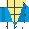 Indian Island tide chart for Tuesday, June 2, 2026