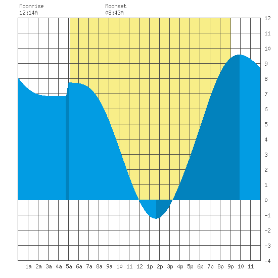 Indian Island tide chart for Thursday, June 4, 2026