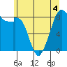 Indian Island tide chart for Thursday, June 4, 2026