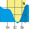 Indian Island tide chart for Friday, June 5, 2026