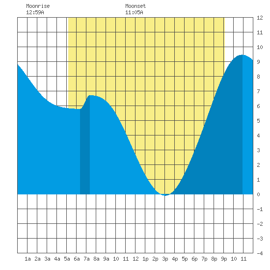 Indian Island tide chart for Saturday, June 6, 2026
