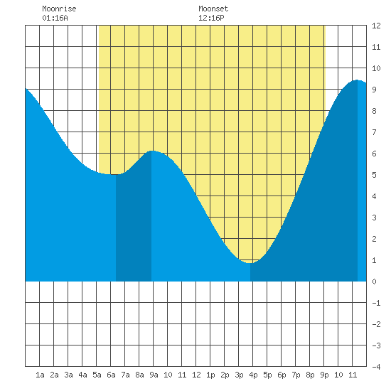Indian Island tide chart for Sunday, June 7, 2026