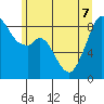 Indian Island tide chart for Sunday, June 7, 2026