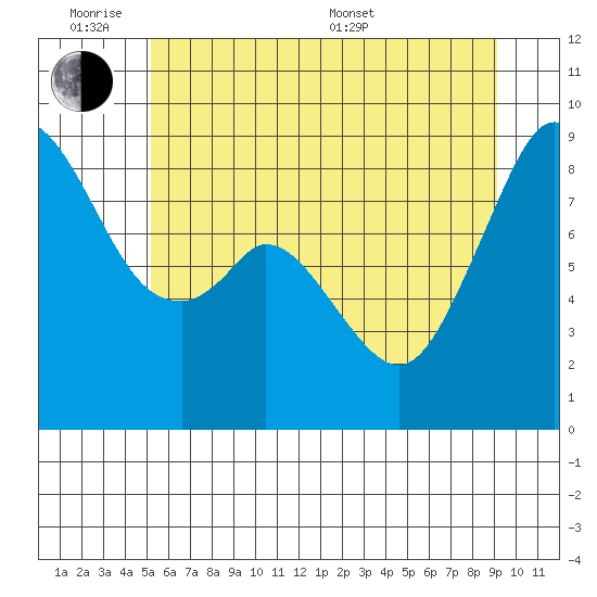 Indian Island tide chart for Monday, June 8, 2026
