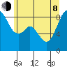 Indian Island tide chart for Monday, June 8, 2026
