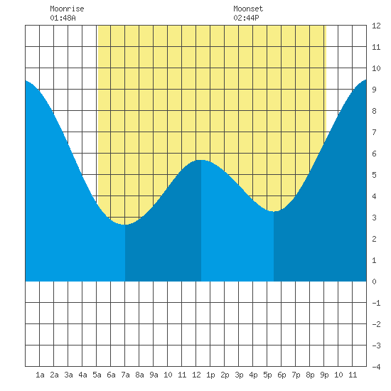 Indian Island tide chart for Tuesday, June 9, 2026
