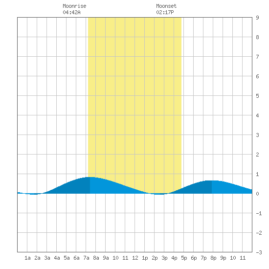 Oak Beach tide chart for Sunday, January 10, 2021