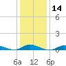 Oak Beach tide chart for Thursday, January 14, 2021
