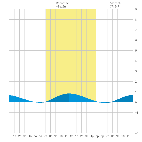 Oak Beach tide chart for Friday, January 15, 2021
