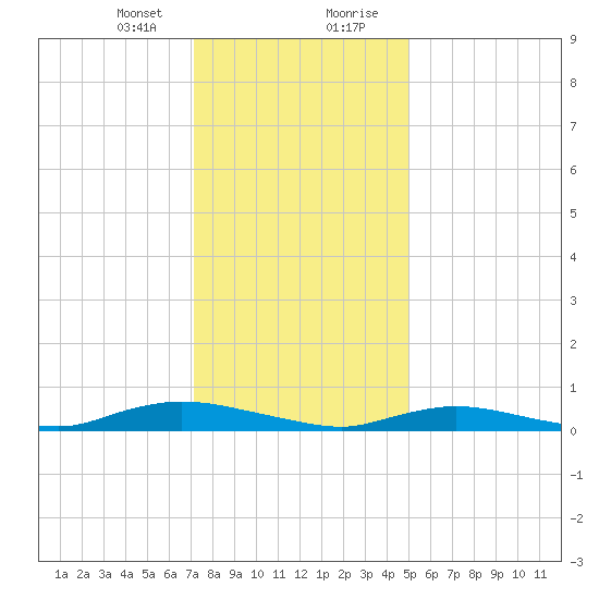 Oak Beach tide chart for Sunday, January 24, 2021