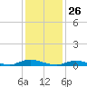 Oak Beach tide chart for Tuesday, January 26, 2021
