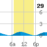 Oak Beach tide chart for Friday, January 29, 2021
