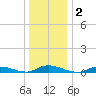 Oak Beach tide chart for Saturday, January 2, 2021