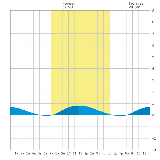 Oak Beach tide chart for Sunday, January 31, 2021