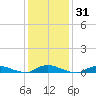 Oak Beach tide chart for Sunday, January 31, 2021