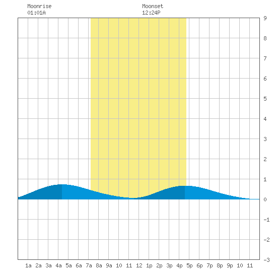Oak Beach tide chart for Thursday, January 7, 2021