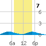 Oak Beach tide chart for Thursday, January 7, 2021
