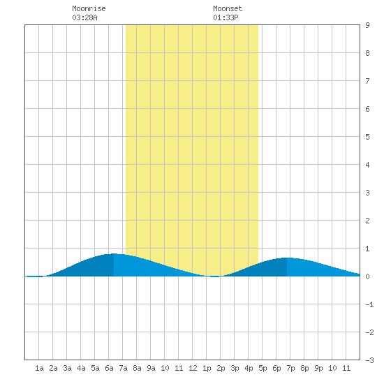 Oak Beach tide chart for Saturday, January 9, 2021
