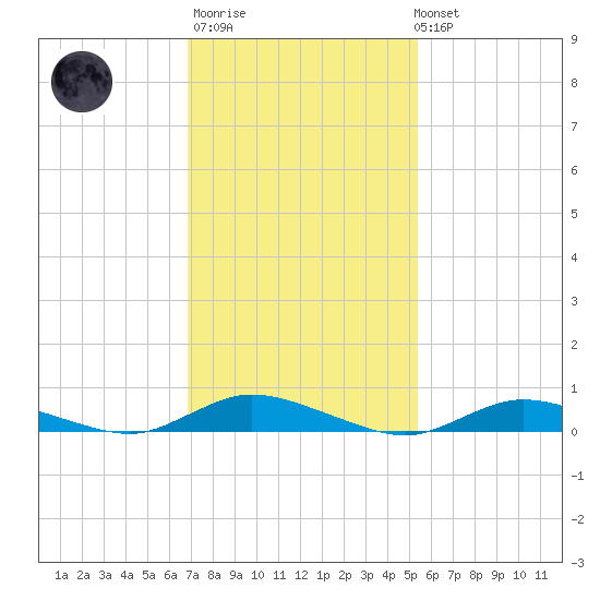 Oak Beach tide chart for Thursday, February 11, 2021