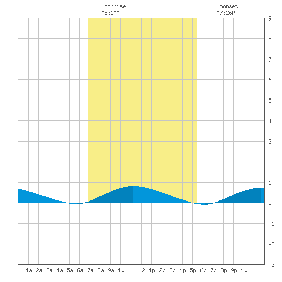 Oak Beach tide chart for Saturday, February 13, 2021